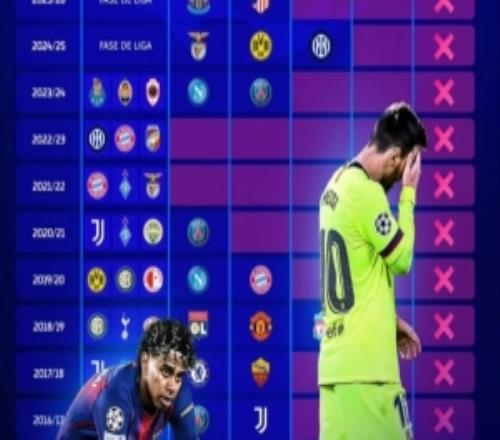 巴薩近10個賽季歐冠戰(zhàn)績：2次進(jìn)入半決賽最佳，第5次止步8強