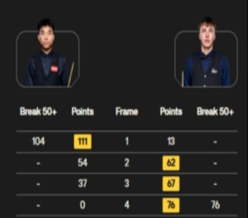 斯諾克世錦賽資格賽審判輪第一階段：范爭(zhēng)一54領(lǐng)先本默滕斯