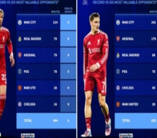 硬仗乏力本賽季對(duì)身價(jià)最貴6對(duì)手，維爾茨+埃基蒂克共計(jì)0球0助攻