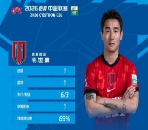 中超官方：韋世豪當(dāng)選第5輪最佳球員，一傳一射導(dǎo)演蓉城絕殺國安