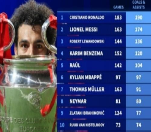 歐冠歷史參與進球榜：梅羅前二，薩拉赫98場71球位列第13位