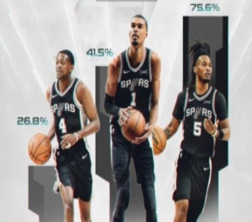 節(jié)節(jié)攀升！馬刺近三個(gè)賽季勝場(chǎng)：22勝34勝62勝