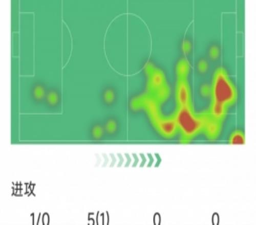 薩拉赫替補(bǔ)登場數(shù)據(jù)：4次關(guān)鍵傳球，1射0正，5次過人僅1次成功