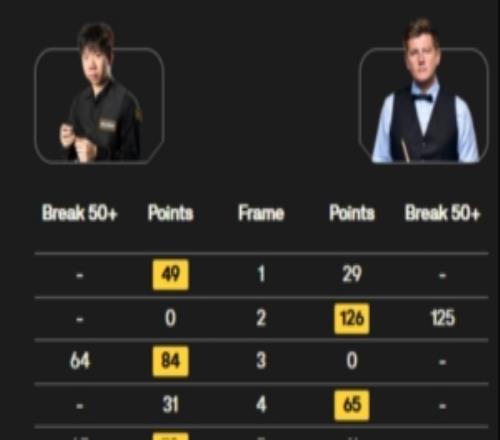 斯諾克世錦賽資格賽審判輪第一階段：雷佩凡54領(lǐng)先瑞恩戴