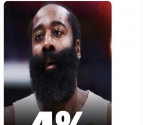 登哥心里苦?。‖F(xiàn)役無冠球員季后賽勝場數(shù):哈登90勝高居榜首