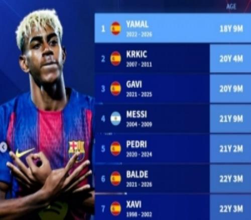 巴薩隊(duì)史達(dá)成150次出場(chǎng)最年輕紀(jì)錄榜：18歲亞馬爾居首，梅西第四