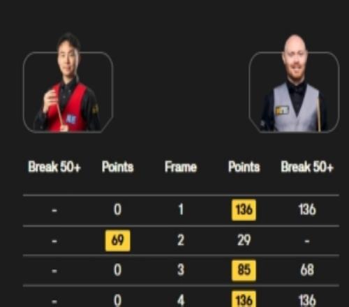 加油！斯諾克世錦賽資格賽審判輪：徐思第一階段27加里威爾遜