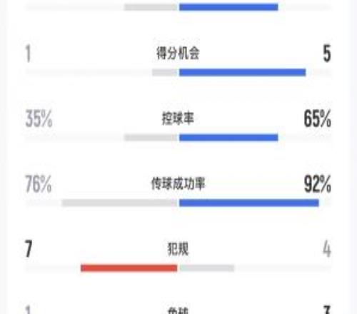 馬競vs巴薩半場數據：射正16，得分機會15，預期進球0.921.72