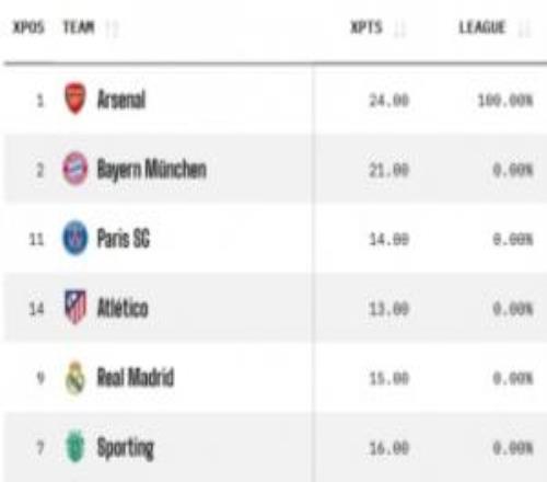 歐冠奪冠概率：阿森納34%居首，拜仁巴黎馬競分列24，皇馬僅3%