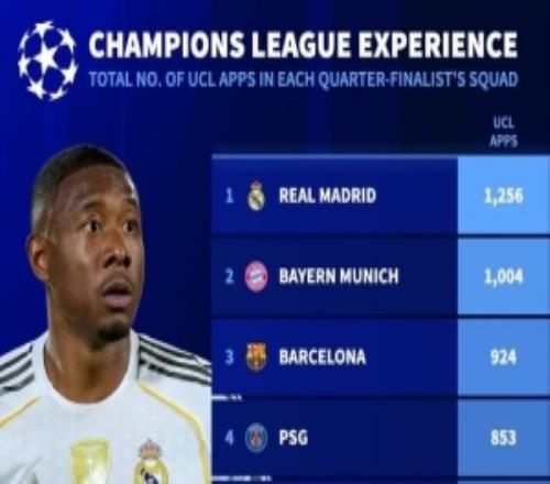 八強(qiáng)陣中球員歐冠總場(chǎng)次皇馬、拜仁、巴薩列前三槍手僅多于葡體