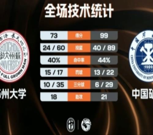 中國礦大輕取蘇州大學迎4連勝李亮22+14楊奎17+12+5