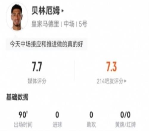 貝林厄姆本場1射+0關鍵傳球3解圍4搶斷+17對抗12成功獲評7.7分