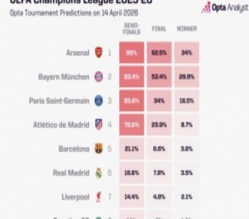 OPTA預(yù)測晉級概率：拜仁83.4%，阿森納88%，皇馬16.6%，葡體12%