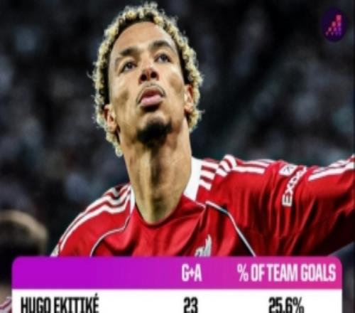 重大打擊，?；倏吮举惣靖黜椯愂聟⑴c23球，利物浦隊內(nèi)最高