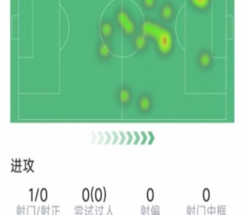 穆西亞拉本場數(shù)據(jù)：替補登場送出關鍵助攻，1次射門，1關鍵傳球