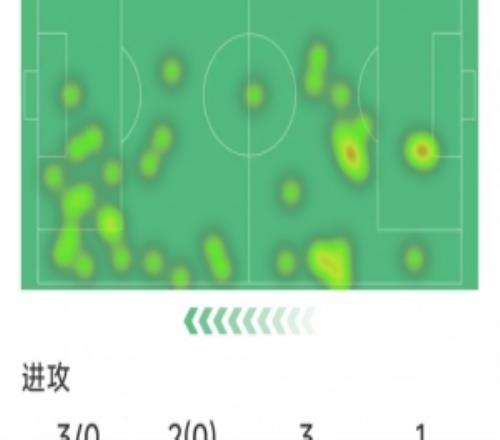 維尼修斯本場數(shù)據(jù)：1次助攻，3射0正，1次中框，1次錯失良機