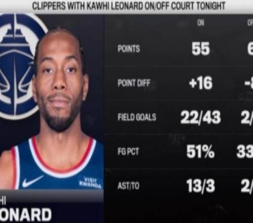 定海神針！上半場(chǎng)小卡在場(chǎng)快船凈勝16分下場(chǎng)后凈負(fù)8分命中率暴跌