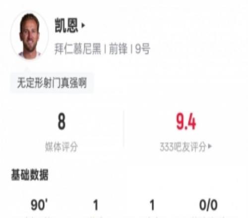 凱恩本場(chǎng)比賽數(shù)據(jù)：3射2正傳射建功+3關(guān)鍵傳球，評(píng)分8.0