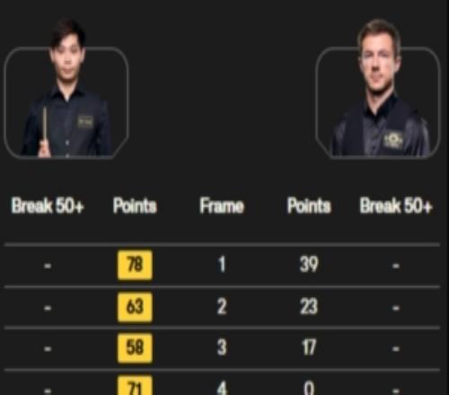 戰(zhàn)勝強敵！賀國強105利索夫斯基，晉級斯諾克世錦賽正賽