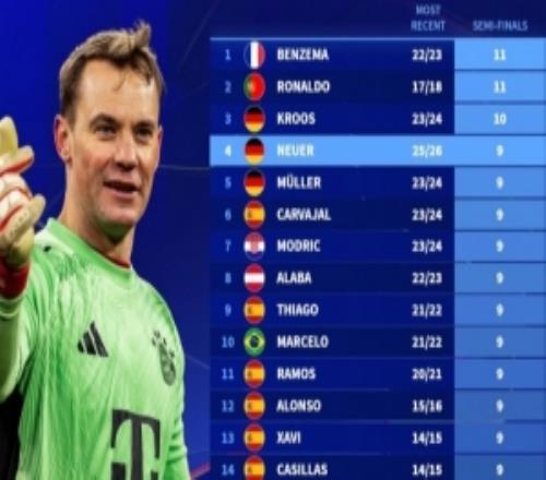 諾伊爾第9次參加歐冠半決賽，并列第4！僅次本澤馬、C羅、克羅斯