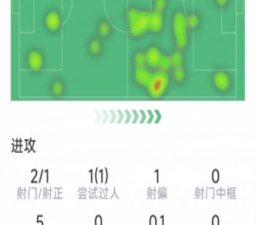 格納布里本場數(shù)據(jù)：2射1正，1次過人，7次對抗3次成功，評分6.1分