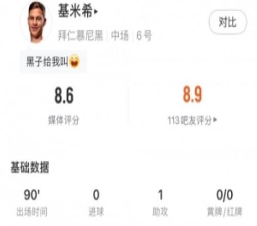 四項(xiàng)數(shù)據(jù)本場(chǎng)最多，基米希數(shù)據(jù)：1助攻4關(guān)鍵傳球，8.6分隊(duì)內(nèi)最高