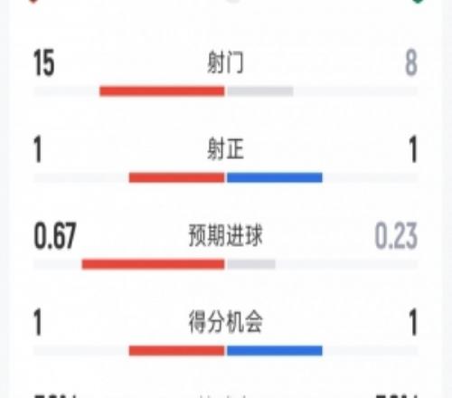 全場僅兩射正，阿森納00葡體全場數(shù)據(jù)：射門158，射正11