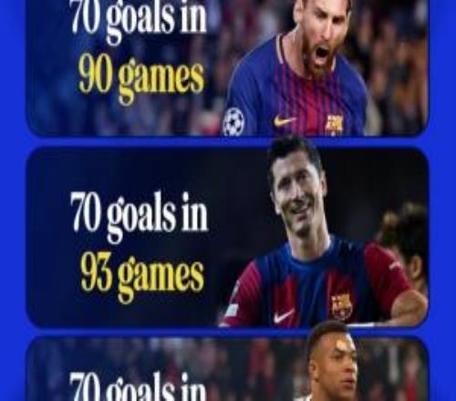 姆巴佩98場解鎖歐冠70球第三快，梅西90場解鎖70球?yàn)闅v史最快