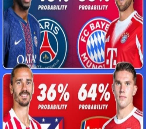 歐冠4強晉級決賽概率：拜仁55%，巴黎45%，阿森納64%，馬競36%