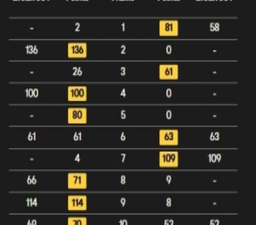 2023年冠軍出局！布雷切爾510杰克瓊斯，無緣斯諾克世錦賽正賽