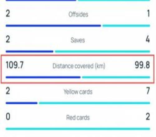 皇馬少跑10km！拜仁43皇馬跑動數據：拜仁109.7km，皇馬99.8km