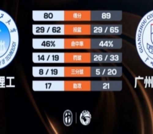 CUBAL廣州商學(xué)院力克華南理工曹梓烽24+9郭梓昊空砍29分