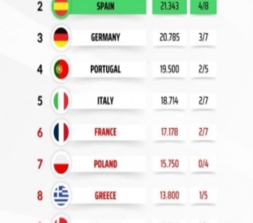 本賽季歐戰積分排名：英超鎖定額外歐冠席位，西甲、德甲差距減少