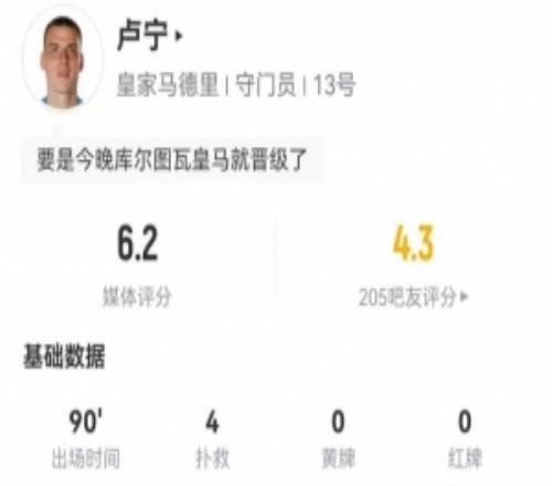 盧寧本場(chǎng)數(shù)據(jù)：2次撲救+1解圍+丟4球22長(zhǎng)傳6成功僅獲評(píng)6.2分