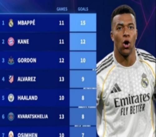 本賽季歐冠射手榜：姆巴佩15球居首，凱恩12球次席，小蜘蛛9球