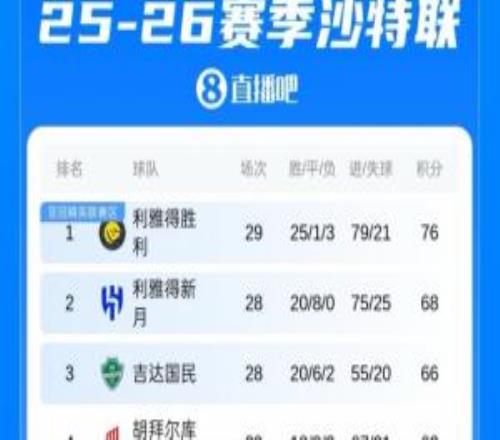 優(yōu)勢明顯！沙特聯(lián)積分榜：勝利先賽8分領(lǐng)跑，15連勝刷新隊史紀(jì)錄