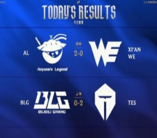 四場橫掃！中韓賽區(qū)今日賽果：BLG落敗！GEN、HLE、TES勝出