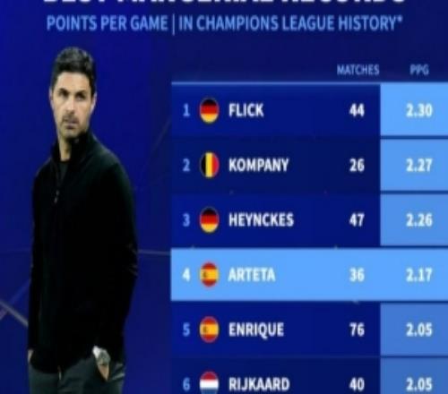 歐冠歷史主帥場均積分榜：弗里克居首，孔帕尼次席，阿爾特塔第四