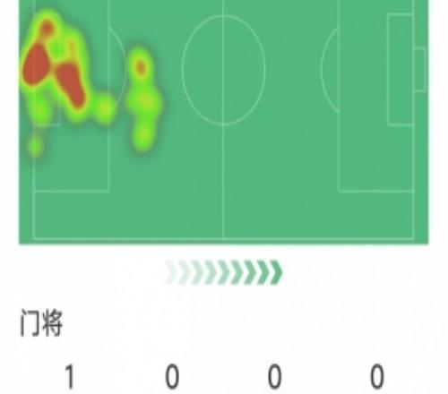 開場(chǎng)送禮，諾伊爾本場(chǎng)數(shù)據(jù)：2次撲救，1次解圍，評(píng)分僅5.9分