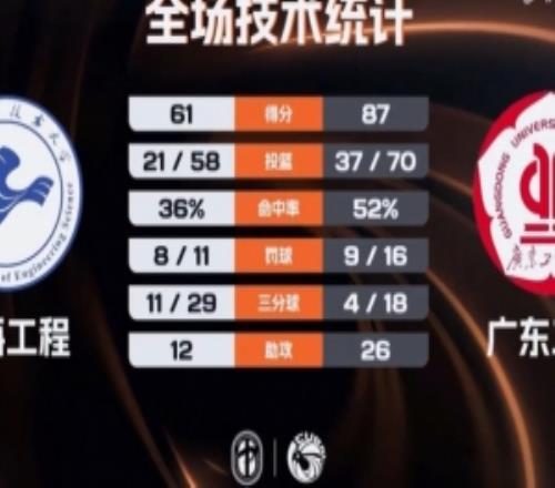 CUBAL廣東工大輕取上海工程晉級8強(qiáng)李文博20+5陳子康20+5