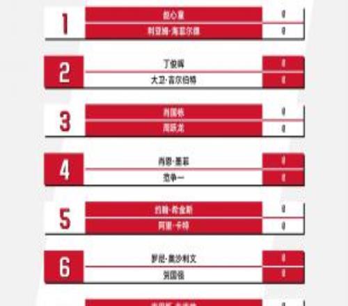 斯諾克世錦賽首輪賽程：丁俊暉兩階段都為17點(diǎn)趙心童首階段17點(diǎn)