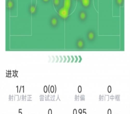 帕夫洛維奇本場數(shù)據(jù)：1粒進球，1射1正，4次解圍，評分8.2分