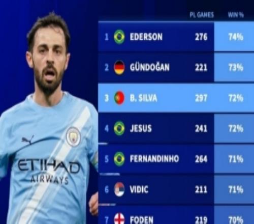 英超歷史至少出戰(zhàn)200場球員勝率榜：埃德森74%居首，B席第三