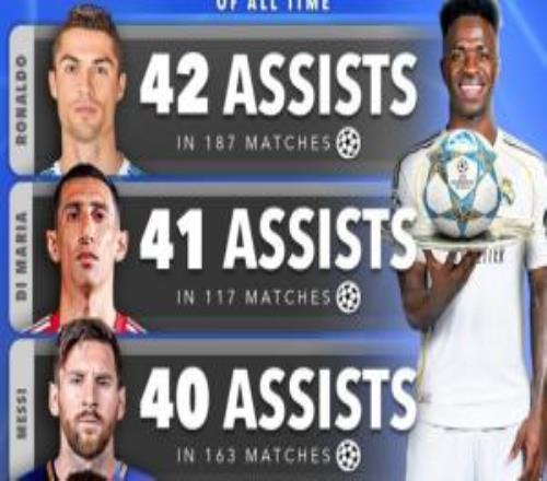 維尼修斯升第5！歐冠歷史助攻榜：C羅、天使、梅西前三內(nèi)馬爾第4