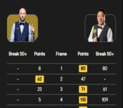 5桿破百+7連鞭！張安達(dá)103輕取舒爾第，晉級(jí)斯諾克世錦賽正賽