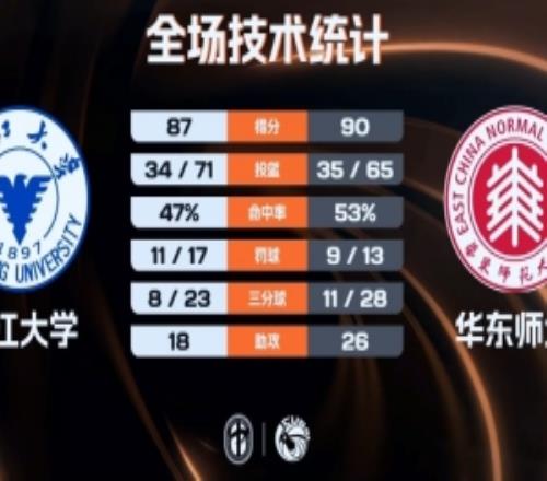 華東師大險勝浙江大學(xué)殺入八強(qiáng)丁超26+7+10李奕男23+9+5