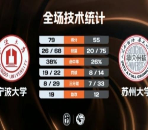 CUBAL男子組18決賽寧波大學(xué)輕取蘇州大學(xué)李一帆20+9+6