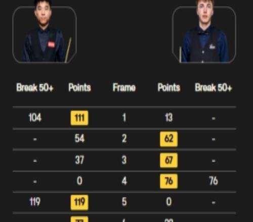 三桿破百！范爭一104本默滕斯，晉級斯諾克世錦賽正賽
