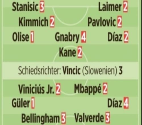 圖片報評分:于帕、居萊爾1分姆巴佩2分諾伊爾5分卡馬文加6分