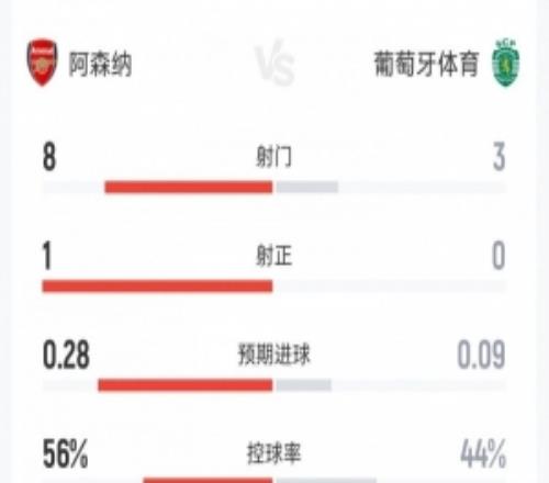阿森納00葡萄牙體育半場(chǎng)數(shù)據(jù)：射門(mén)83，射正10，角球31